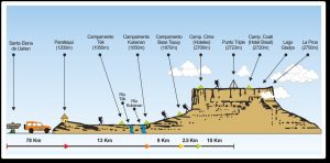 Altimetria Monte Roraima